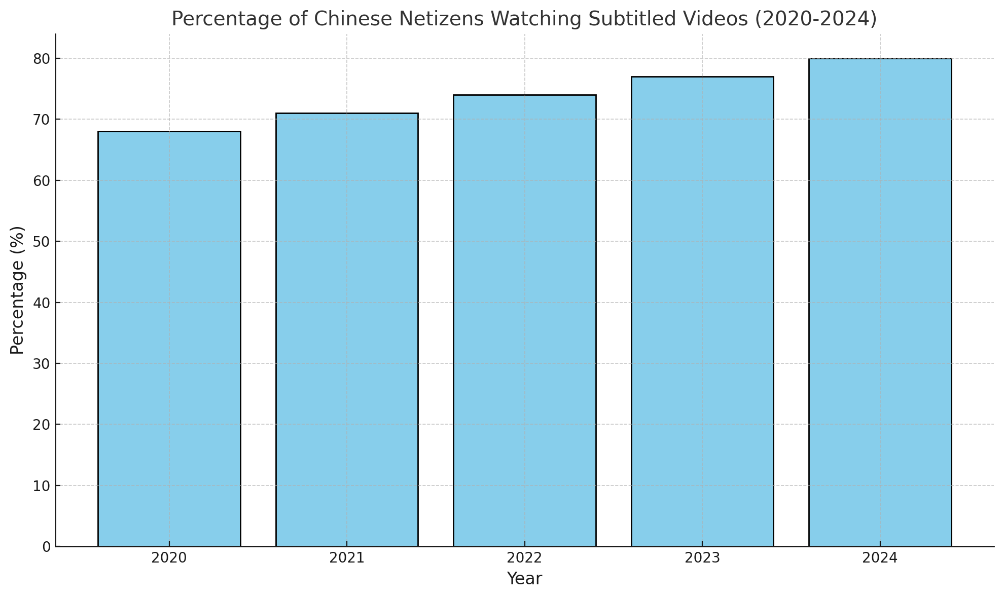 output Bar chart showing the percentage of Chinese netizens watching subtitled videos from 2020 to 2024, with a steady increase toward 80%