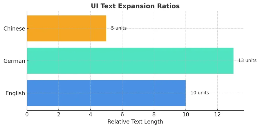 UI mockup showing text expansion ratios for Multilingual Rebranding, with English fitting perfectly, German text overflowing by 30%, and Chinese text leaving extra space to highlight design challenges.