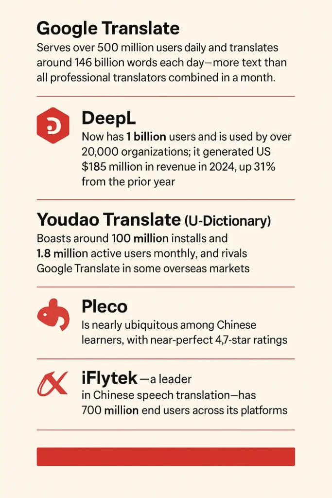 Infographic listing major translation tools used in China, including DeepL, Youdao Translate, Pleco, and iFlytek, with usage stats and app icons