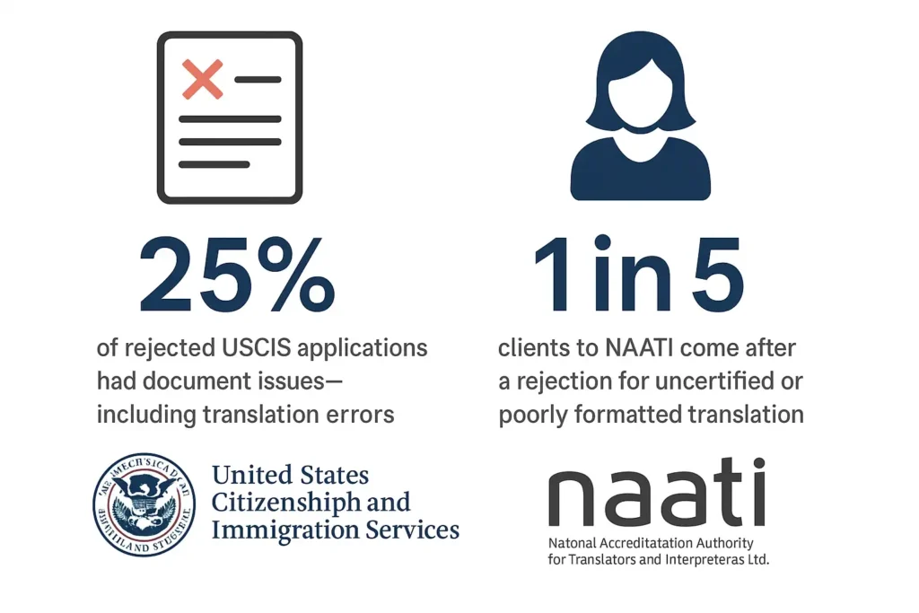 Infographic showing that 25% of rejected USCIS applications had document issues—including translation errors—and that 1 in 5 clients come to NAATI after a rejection