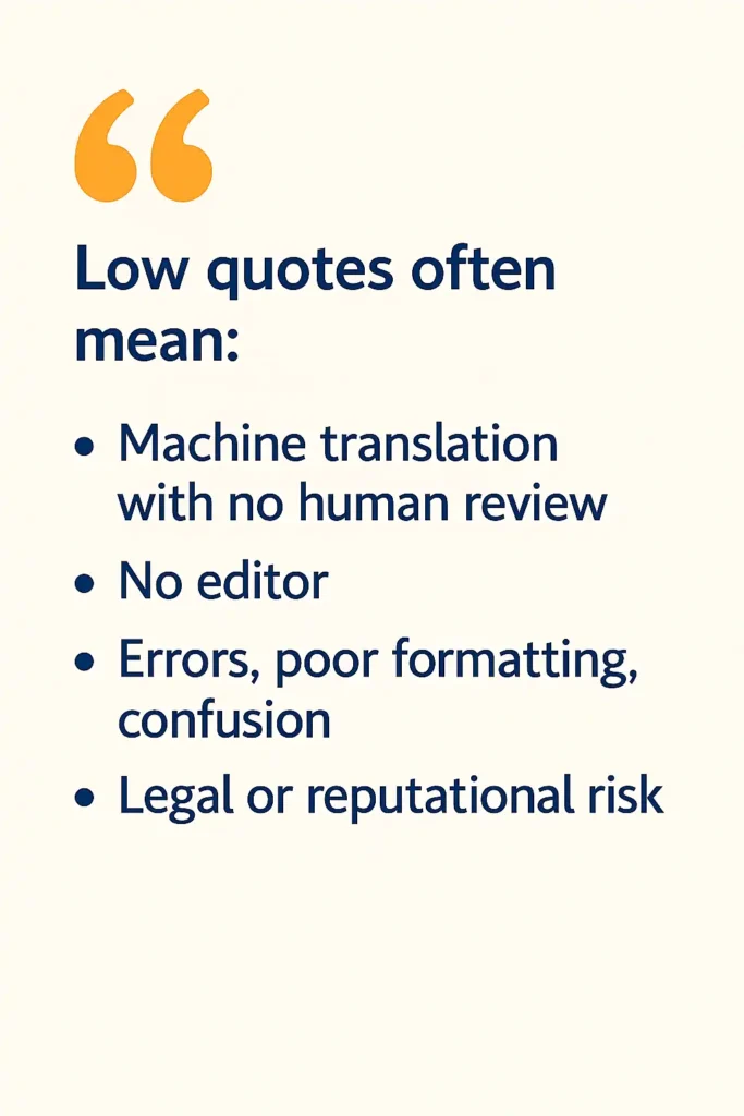 Graphic with the headline “Low quotes often mean:” followed by a bulleted list: “• Machine translation with no human review • No editor • Errors, poor formatting, confusion • Legal or reputational risk.” The background is cream-colored with orange quotation marks at the top.