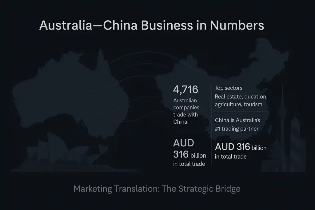 Stylized infographic showing key statistics on Australia–China trade, including export and import shares and number of Australian companies doing business with China, illustrating the foundation for effective Australia Chinese marketing strategies.