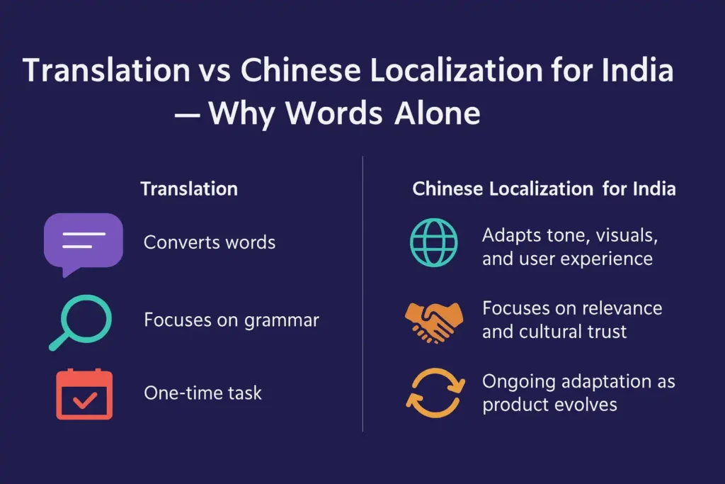 ChatGPT Image 2025年10月13日 12_23_07 Infographic comparing Translation and Chinese Localization for India, showing icons like a text bubble vs. globe and magnifying glass vs. handshake, illustrating how translation focuses on words and grammar while localization adapts tone, visuals, and cultural trust.