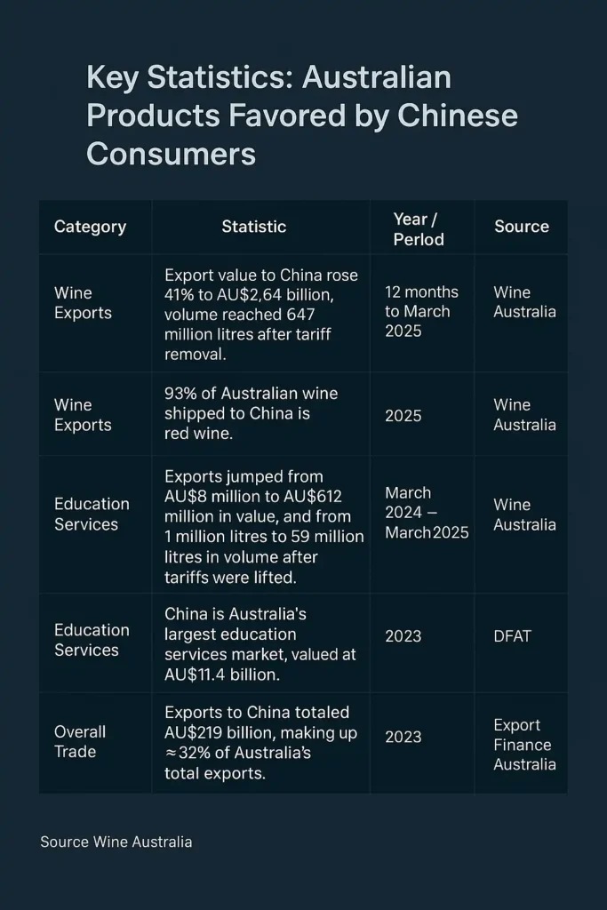 An infographic table titled “Key Statistics: Australian Products Favored by Chinese Consumers.” It highlights data on wine exports, education services, and overall trade between Australia and China. The table shows that wine exports rose 41% to AU$2.64 billion in 2025, 93% of shipments were red wine, and exports jumped from AU$8 million to AU$612 million after tariffs were lifted. It also notes China as Australia’s largest education market worth AU$11.4 billion and AU$219 billion total exports to China in 2023, representing 32% of Australia’s total exports.